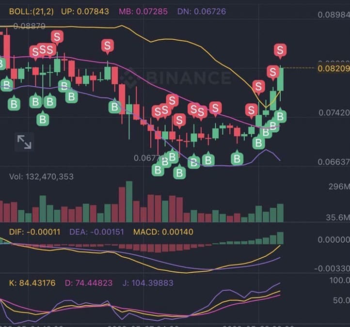 DOTS AI Trading Record Sharing GALA2